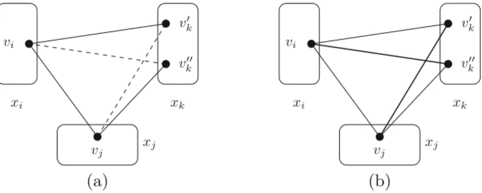 Fig. 1. (a) A broken triangle (v i , v j , v k ′ , v k ′′ ). (b) The assignments (v i , v j , v k ′ , v ′′ k ) do not form a broken triangle.