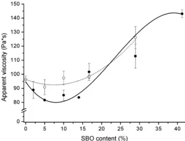 Figure 9. Apparent viscosity, measured at 50 rpm screw rotation speed (i.e., 177 s 21 shear rate), versus SBO content (black circles for FORSUD and white circles for CVT230) in the composites.