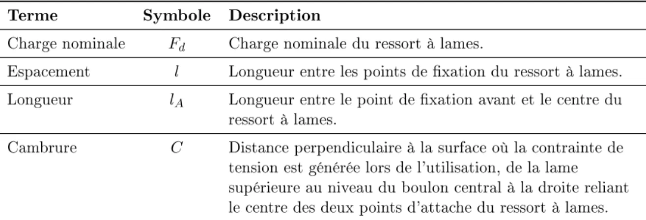 Table 2.1  Terminologie du ressort à lames