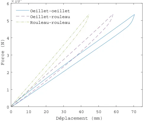 Figure 2.10  Comparaison entre les résultats des essais quasi statiques