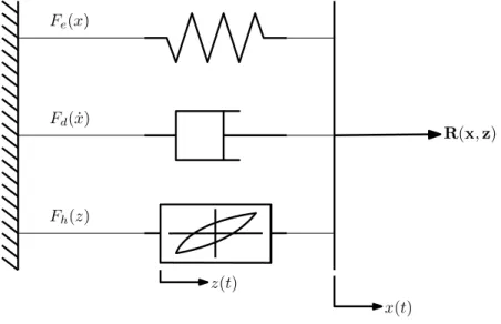 Figure 3.1  Modèle de Bouc-Wen