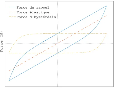 Figure 3.2  Réponse du modèle de Bouc-Wen