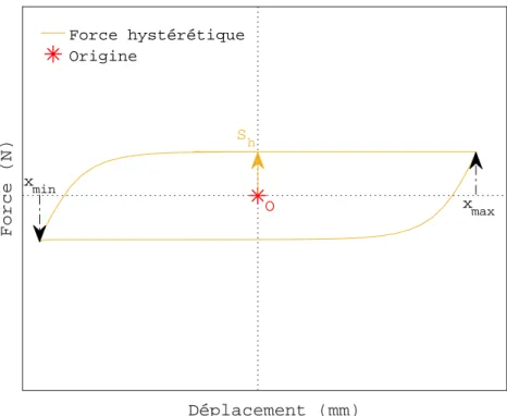 Figure 3.5  Réponse du modèle de Bouc-Wen