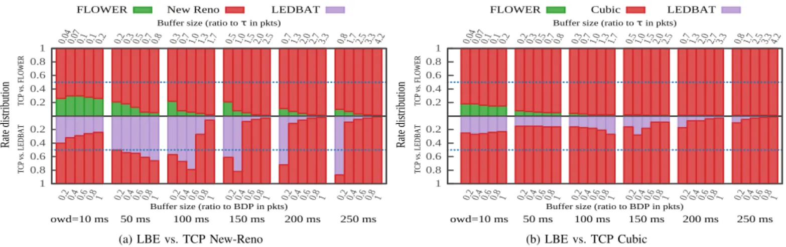 Fig. 5: Rate distribution of TCP and LBE flows.