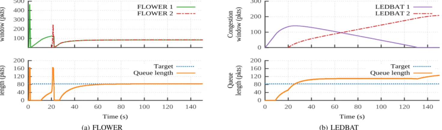 Fig. 6: LBE congestion windows and bottleneck queue length as a function of time.