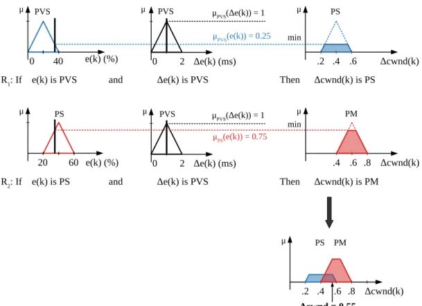 Figure 6: Graphical representation of fuzzy controller operations.