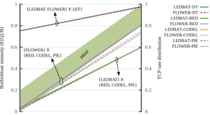 Figure 10: Impact of AQM on LBE protocols.