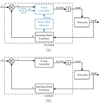 Figure 2: Block diagram of FLOWER and LEDBAT as feedback control systems.