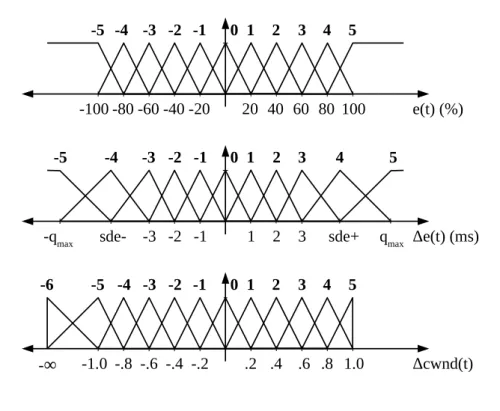 Figure 5: The membership functions of the FLOWER fuzzy controller.