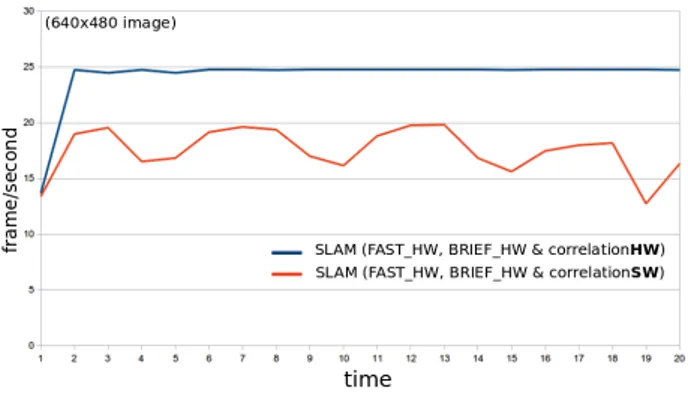 Figure 12: EKF-SLAM rate plotting with and with- with-out correlation-core