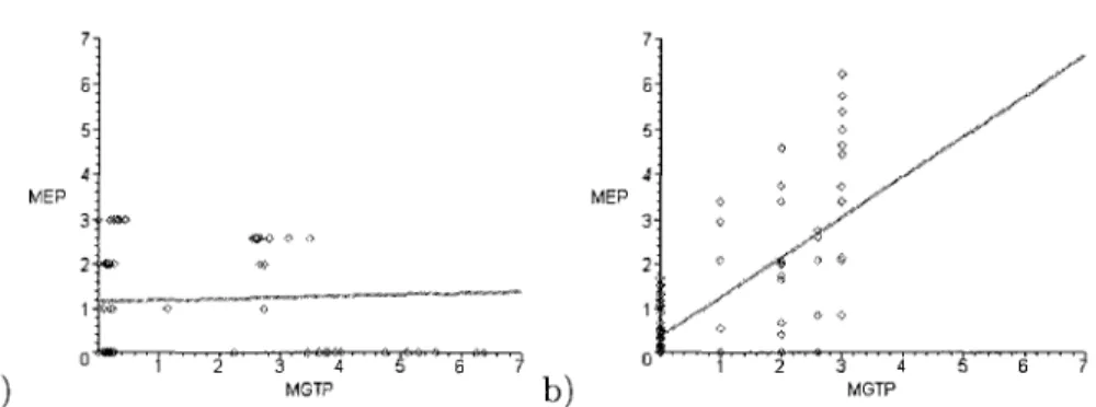Fig. 4. Correlation between the set of ground truth parameters (MGTP) and the set of estimated  parameters (MEP) for all of the seven motions, a) Results from apparent motion only, b) Results  from both apparent motion and perspective