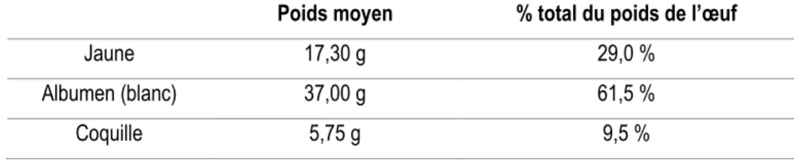 Tableau 1 : Poids et pourcentages des différentes parties pour un œuf de poule de 60 grammes (Nau et al,  2010) 