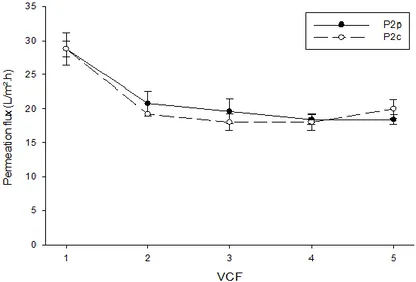 Figure 8 : Permeation flux obtained during ultrafiltration (UF) of control and pressure-treated egg yolk plasmas  at different volume concentration factor (VCF)