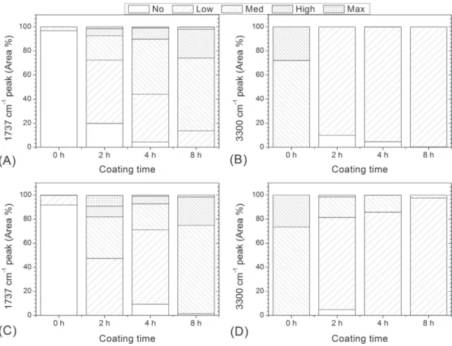 Fig. 15. Permeability as a function of coating time for the membranes modiﬁed with 5 mg/mL of copolymer solution.