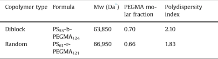 Fig. 1. Sample spectra of a coated and fouled membrane with additional information on the Peaks of interest, functional groups related to them and to the compounds present in our study.