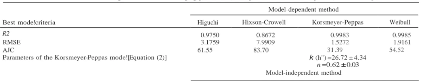 Table 6. Results  of curve fitting of  the  in vitro  release data from  organogel beads containing EFV