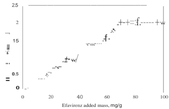 Figure 1. Enthalpy of dissolution of EFV in molten organogel comprising  12-HSA (20 wt%) and  sunflower oil at 90 °C