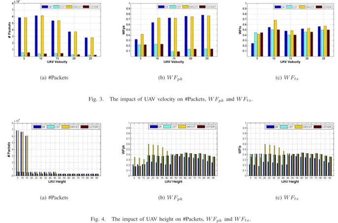 Fig. 3. The impact of UAV velocity on #Packets, W F pk and W F ts .