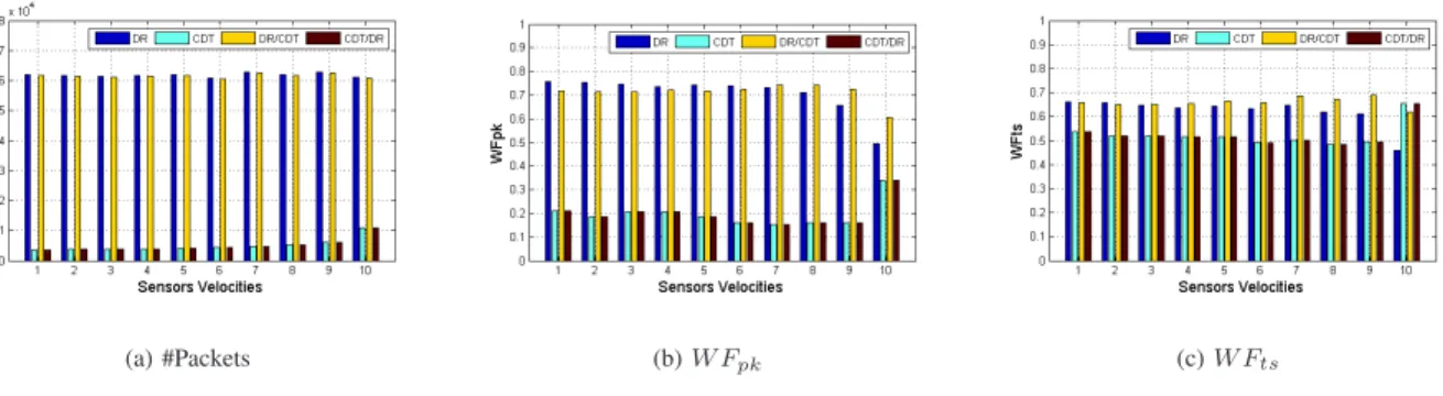 Fig. 5. The impact of sensors mobility on #Packets, W F pk and W F ts .