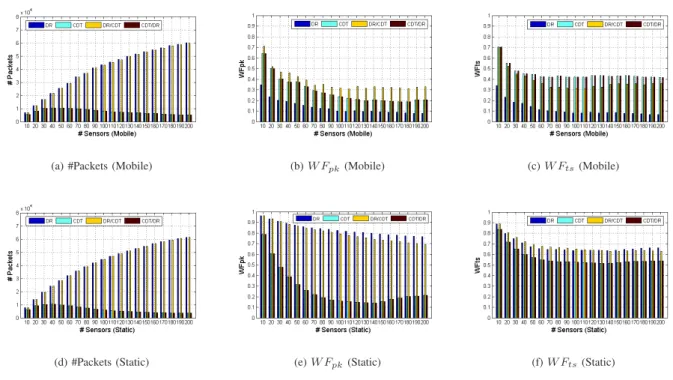Fig. 6. The impact of sensors density on #Packets, W F pk and W F ts .