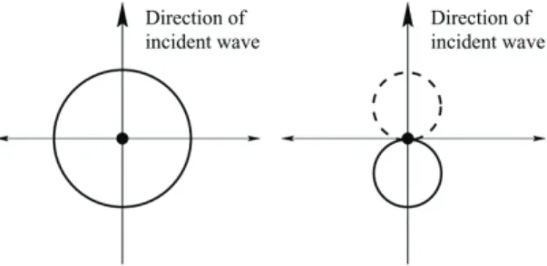 Figure 2.3: Rayonnement monopolaire pour une inhomogénéité en compressibilité, mais densité constante (gauche) et dipolaire pour une inhomogénéité de densité, mais compressibilité constante (droite) [3]