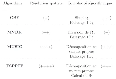 Table 2.1: Comparaison de la résolution et de la complexité des diﬀérents algorithmes présentés