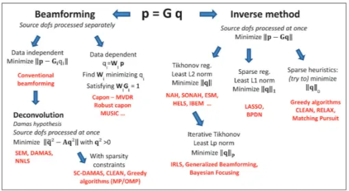 Figure 2.8: Classiﬁcation globale des approches en imagerie acoustique [18].