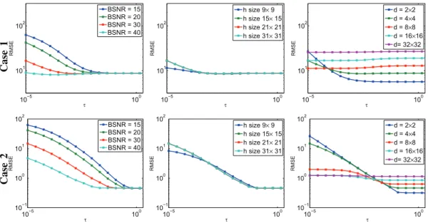 Fig. 3. SR of the “pepper” image when considering the ℓ 2 –ℓ 2 model in the image domain: RMSE as functions of the regularization parameter τ for various noise levels (1st column), blurring kernel sizes (2nd column) and decimation factors (3rd column)