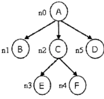 Figure 2.1: Exemple d'arbre enracine, etiquete et ordonne. 