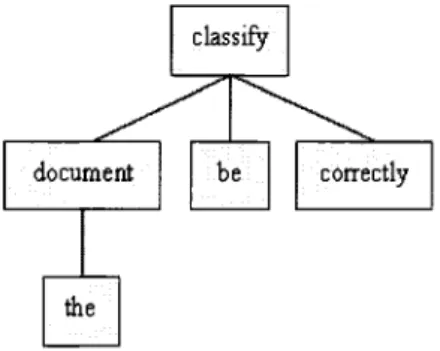 Figure 2.4: L'arbre de dependance syntaxique de la phrase : The documents are correctly  classified