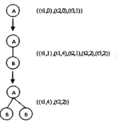 Figure 2.8: La liste d'occurrences. 