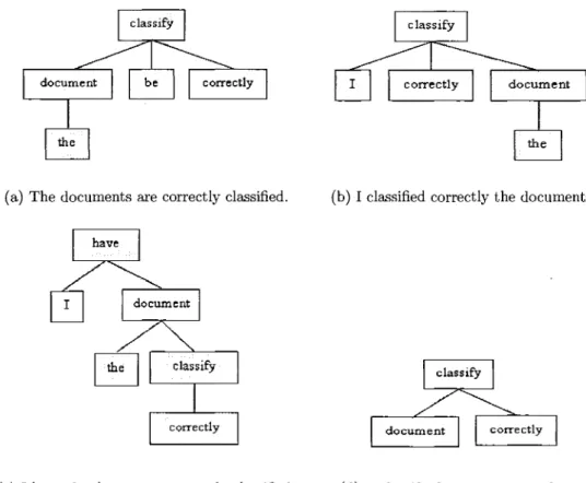 Figure 2.9: Exemples des (sous) arbres de dependance syntaxique. 