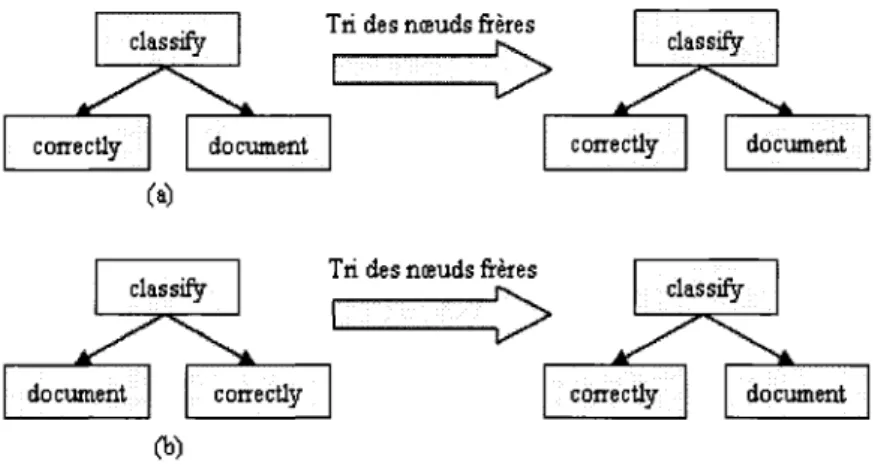 Figure 2.10: Exemple du tri des noeuds freres. 