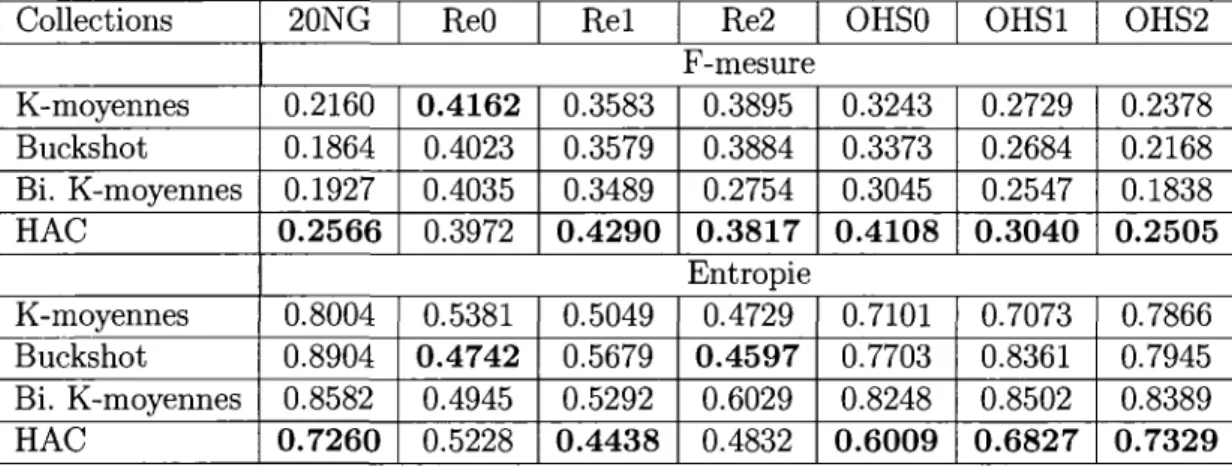Tableau 3.3: Comparaison des algorithmes de clustering. 