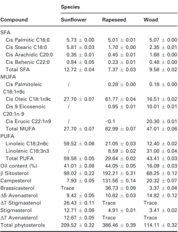 Table 1 Fatty acid and sterol compositions of rapeseed, sunﬂower and woad seeds at harvest