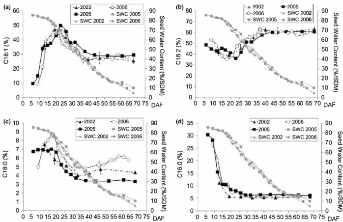 Figure  1  Accumulation of unsaturated fatty acids (a)  oleic  acid (Cl8:1) and (b) linoleic acid (Cl8:2), and saturated fatty acids (c) stearic acid  (Cl8:0)  and (d) palmitic  acid (Cl6:0) during 3 years (2002, 2005,  2006) of sunflower  seeds during see