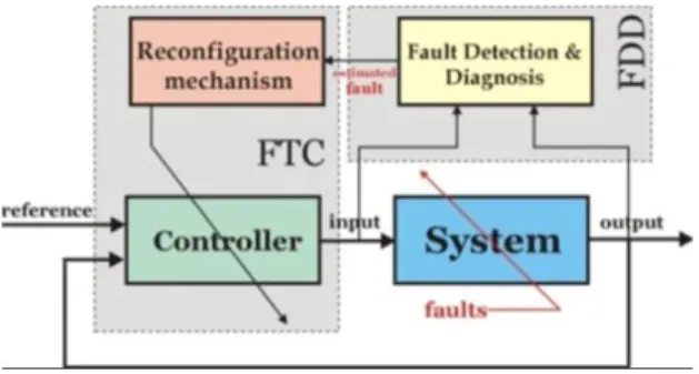 Figure 1.   Fault-Tolerant Control System. 