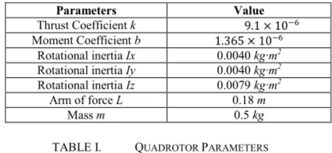 TABLE I.   Q UADROTOR  P ARAMETERS