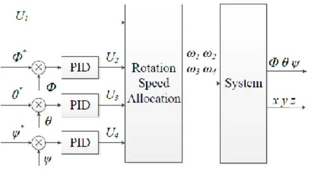 Figure 4.   Attitude Control 