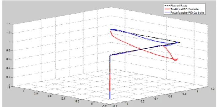 Figure 7.   Fault Tolerant Control Results  IV.  C ONCLUSION