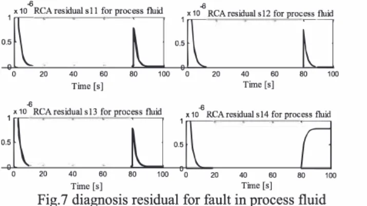 Fig. 7 diagnosis residual for fault in process fluid  Fig. 7  aims at recognizing root causes of the unexpected  increase  at  actuator  of  process  fluid  as  shown  in  Fig