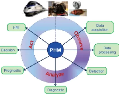 Fig. 1. Prognostics and Health Management cycle. (Fig. 1) (Lebold and Thurston (2001))