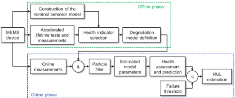 Fig. 2. Overview of the proposed prognostics approach. from small components (e.g. bearings (Tobon-Mejia et al