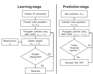 Fig. 3. SIR particle filter for fault prognostics (adapted from Saha and Goebel (2011)).