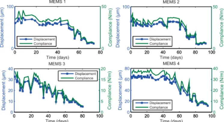 Fig. 7. Displacement and compliance as functions of time.