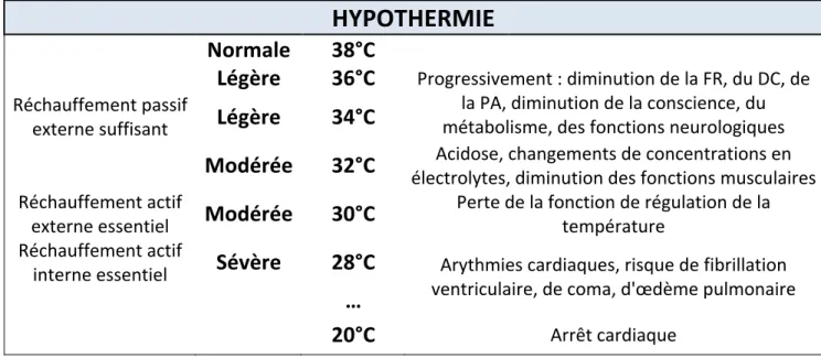 Figure	3	:	les	effets	de	l'hypothermie	(d'après	Ettinger,	Feldman	2010)	