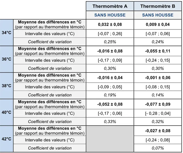 Tableau	1	:	Résultats	de	l'étude	préliminaire	pour	l'utilisation	des	thermomètres	sans	 housse	de	protection	