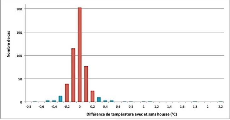 Figure	10	:	Nombre	de	cas	pour	chaque	valeur	de	différence	de	température	obtenue	