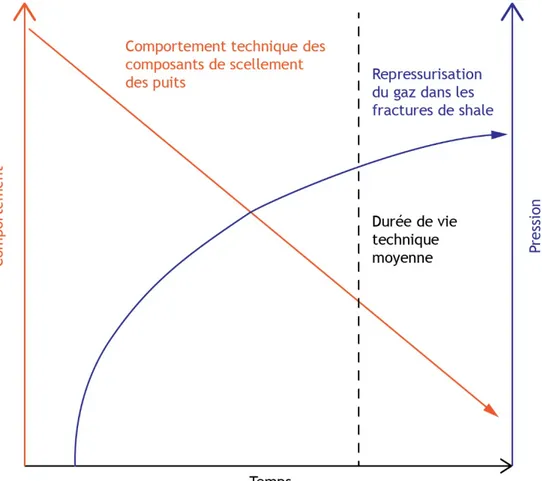Figure 3.3 Courbes de comportement des composants de scellement et de pressurisation des gaz par  rapport à la durée de vie technique moyenne (adaptée de : Durand, 2013b) 