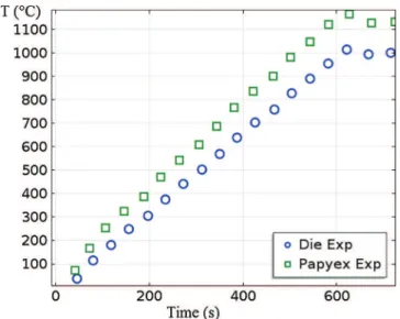 Fig. 4. Inconel/Graphite contact calibration experiment: (a) evolution of the exper- exper-imental and simulated temperatures of the punch and spacer during the thermal cycle (b) vertical section temperature map ( ◦ C) at the dwell given by the simulation.